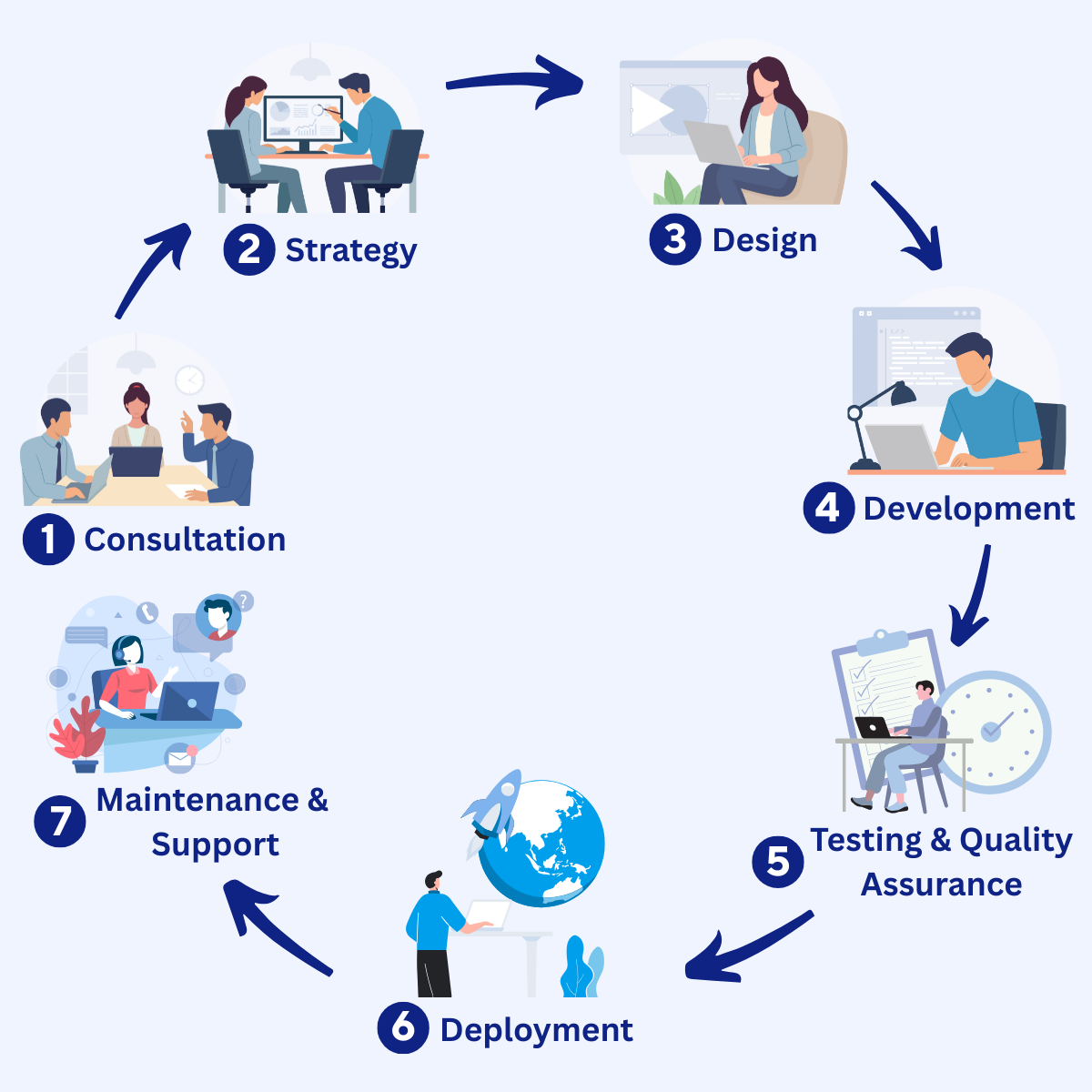 CMS Development Process