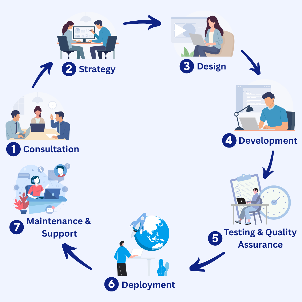 E-Commerce Development Process