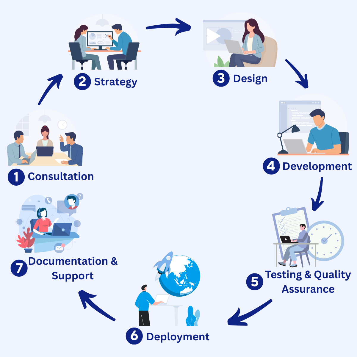 LMS Development Process