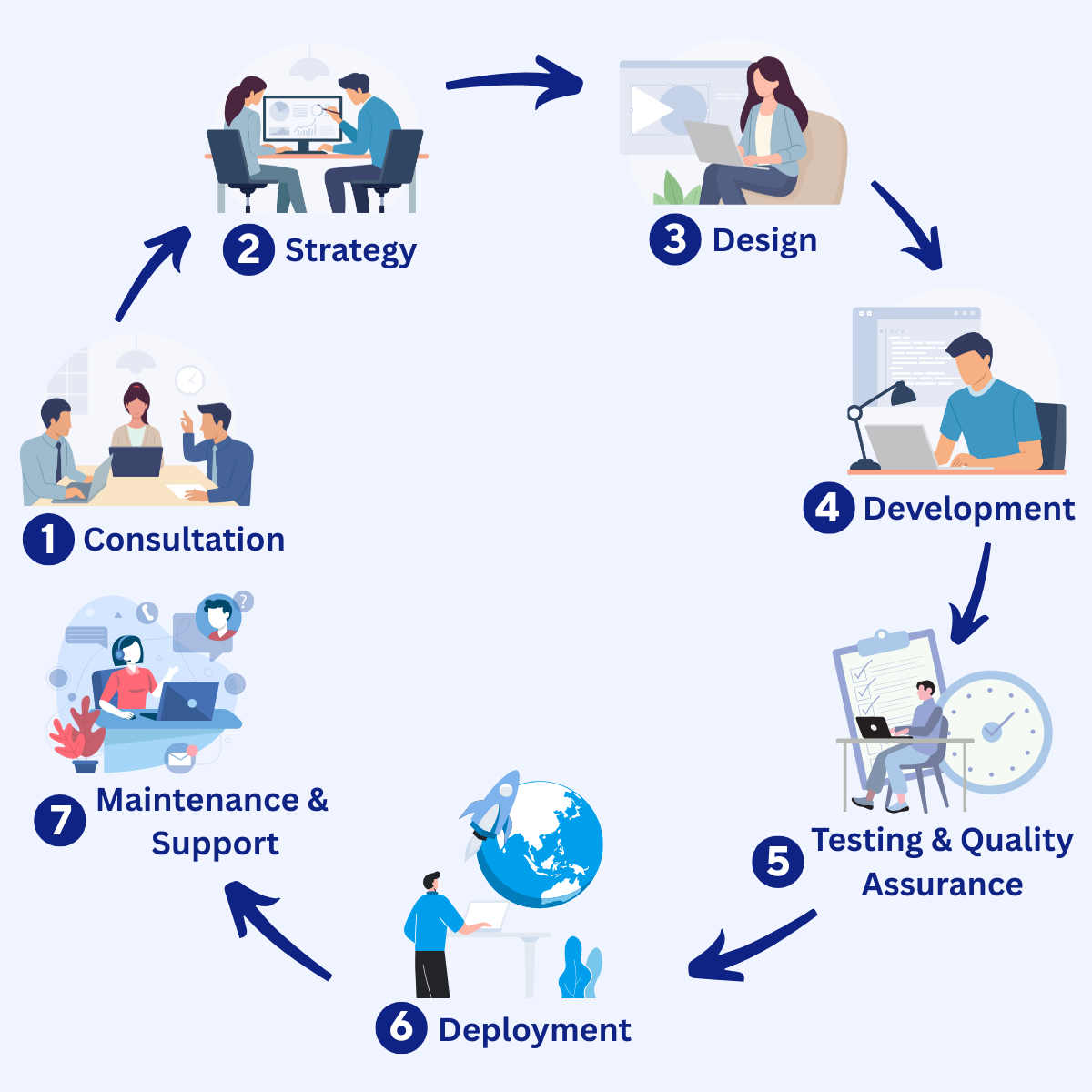 Mobile Applications Development Process