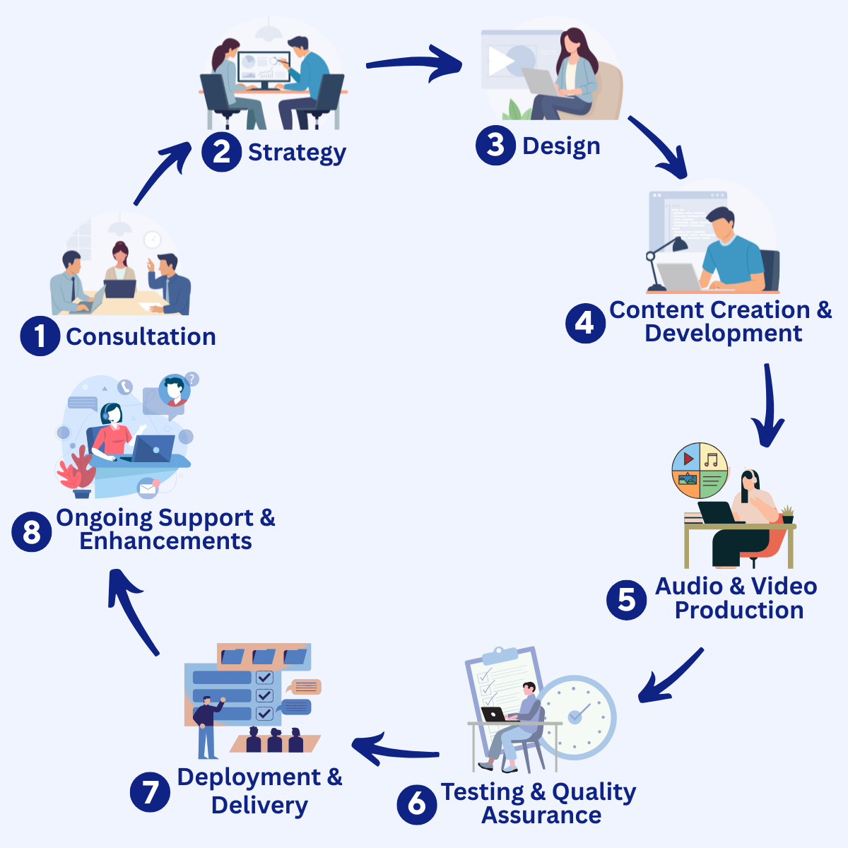 Multimedia Development Process